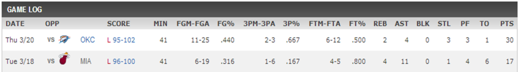 Dion Waiters Stats